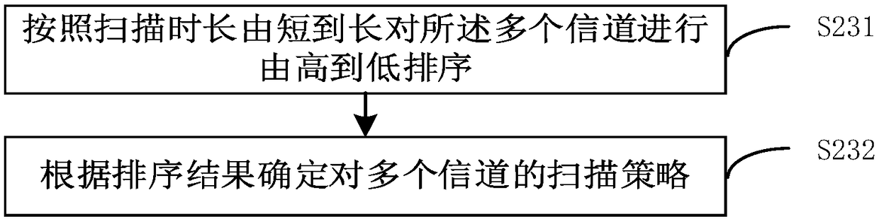 WiFi scanning method, WiFi scanning device and electronic device