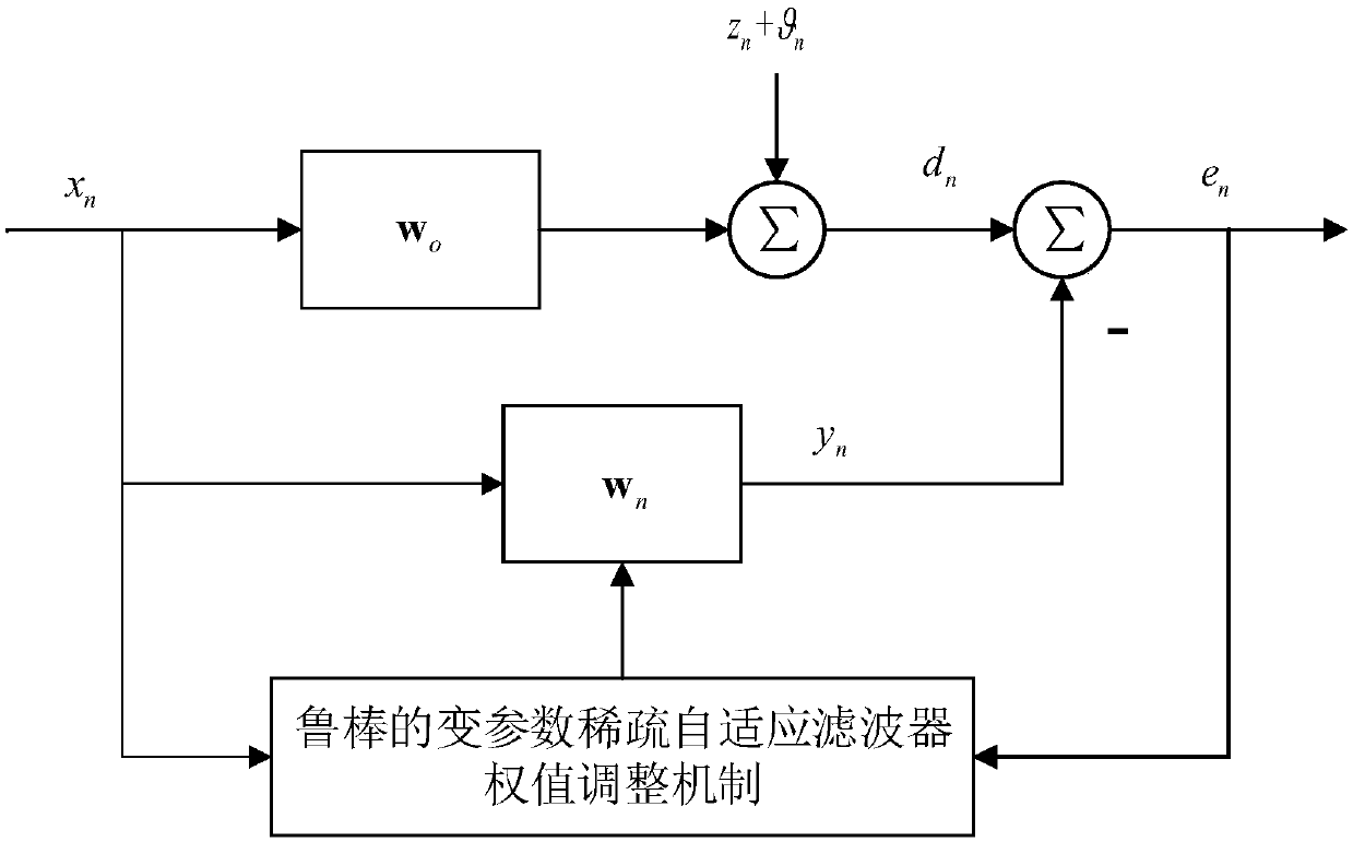 Robust variable-parameter sparse self-adaptive filter