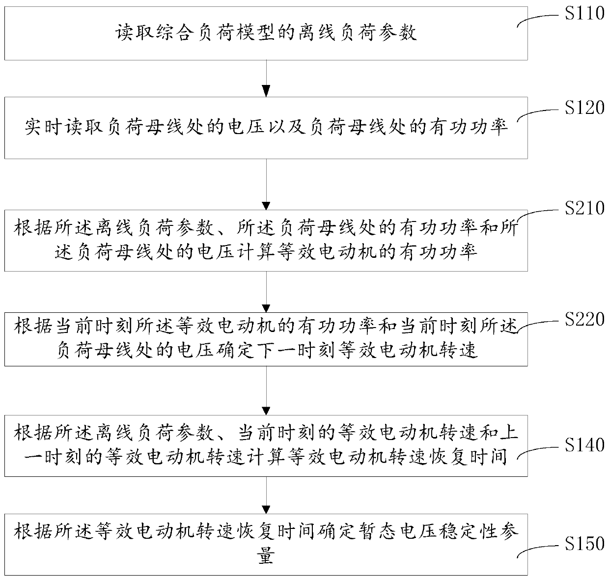 Power system transient voltage stability detection method and device