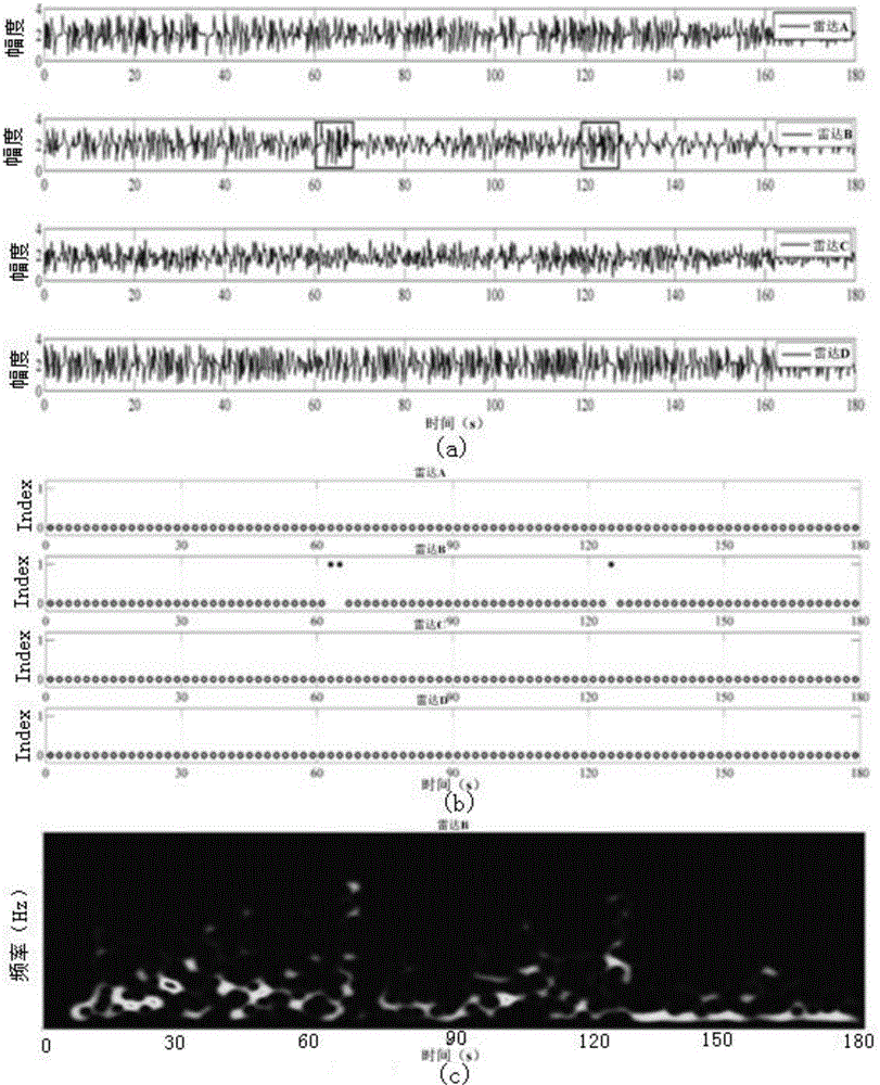 Omnidirectional biological radar-based two-dimensional CA-CFAR (cell average-constant false-alarm rate) human body random motion detection method