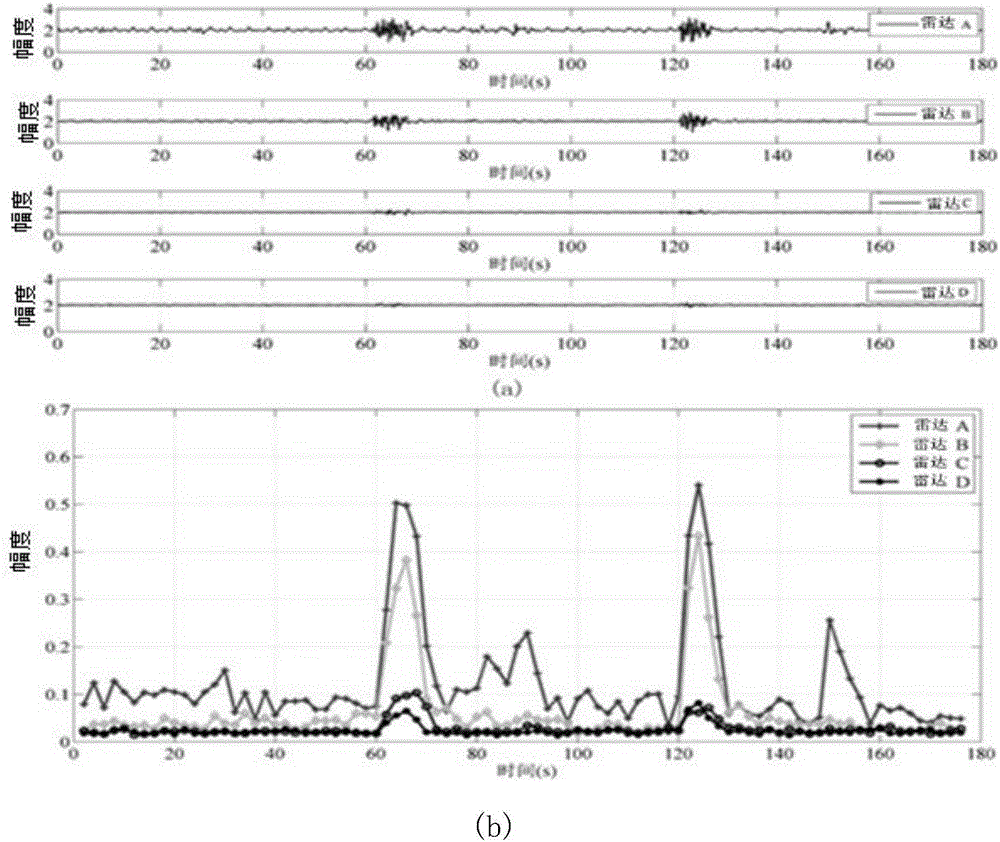 Omnidirectional biological radar-based two-dimensional CA-CFAR (cell average-constant false-alarm rate) human body random motion detection method