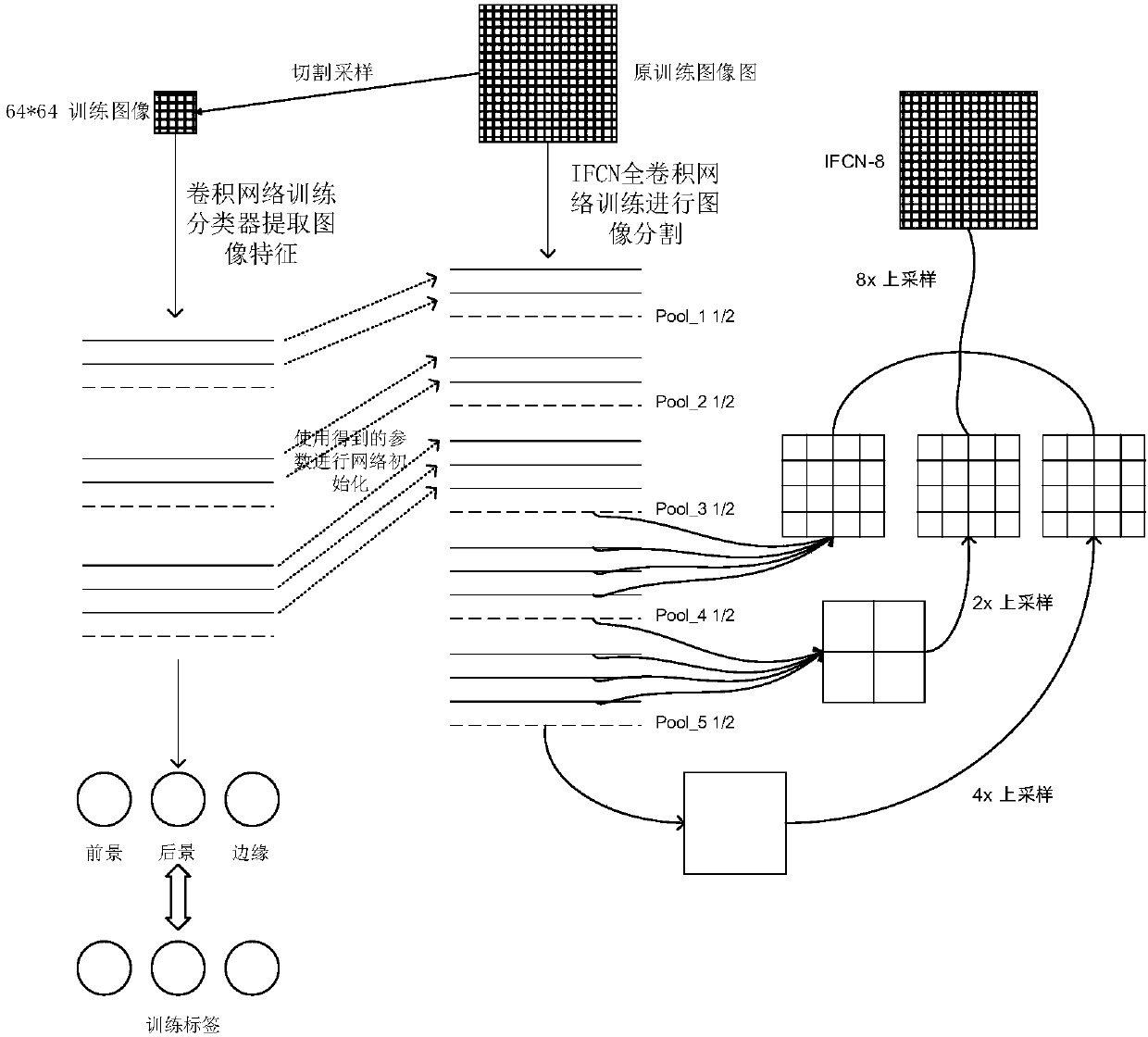 Improved image segmentation training method based on full convolutional neural network