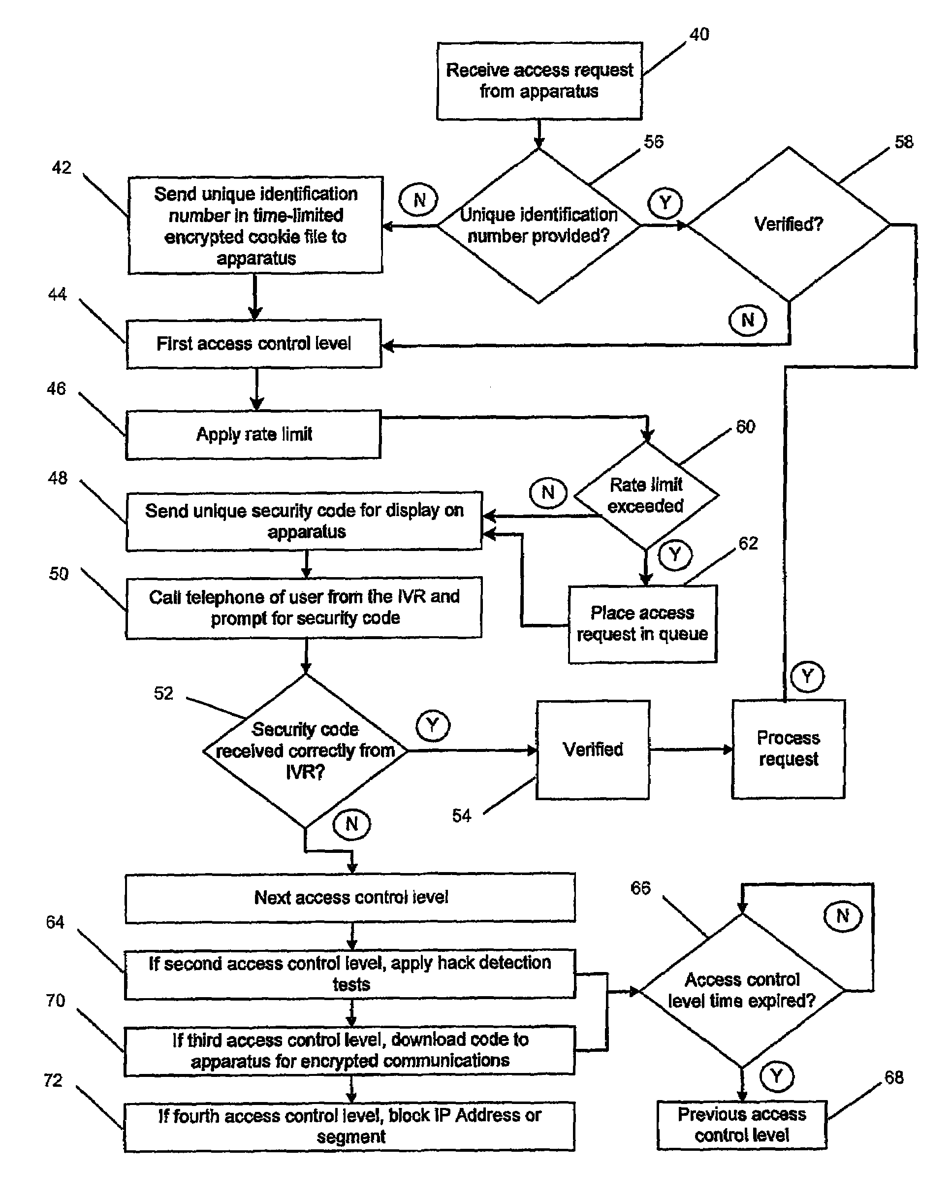 Access control method