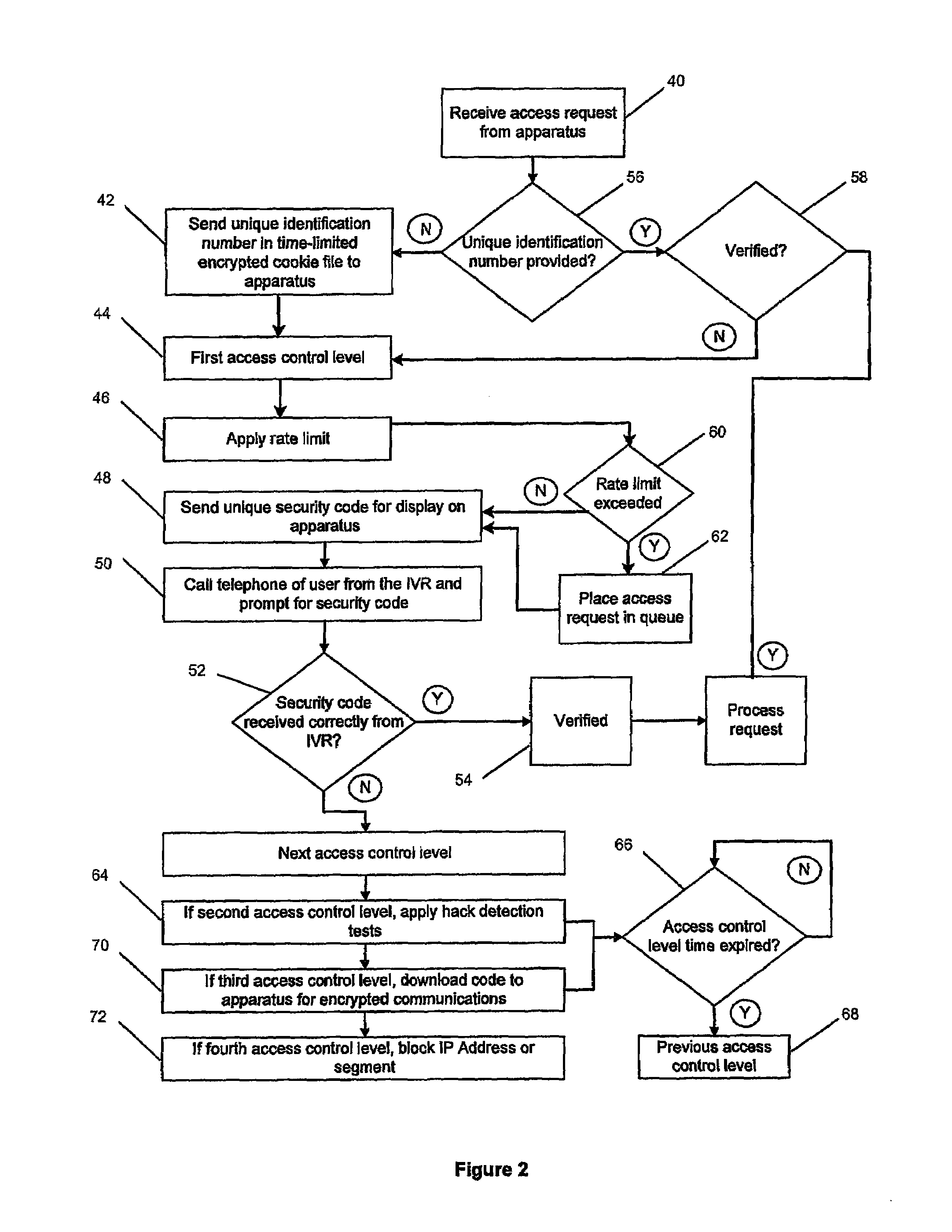 Access control method