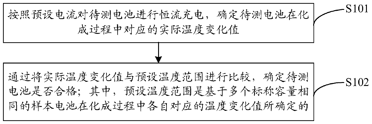 Battery screening method and device, computer storage medium and test system