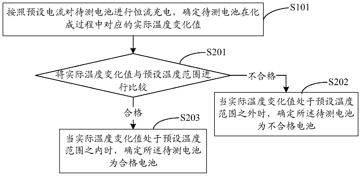 Battery screening method and device, computer storage medium and test system