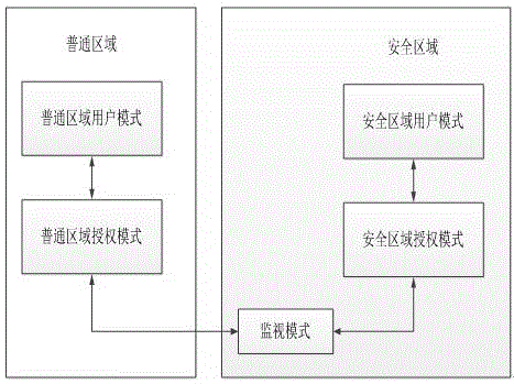 Encryption system and encryption method based on TrustZone