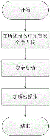 Encryption system and encryption method based on TrustZone