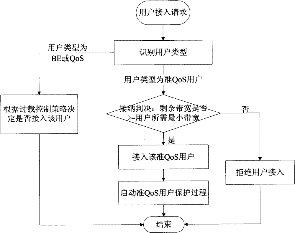 A quality of service service access method and device