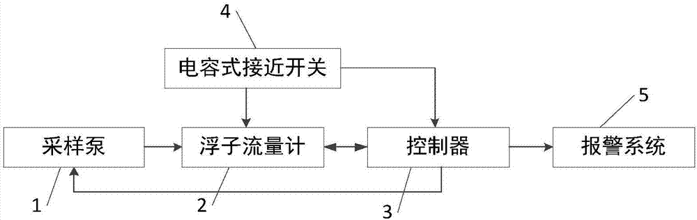 Automatic fume monitoring system with flow alarm control and method of automatic fume monitoring system