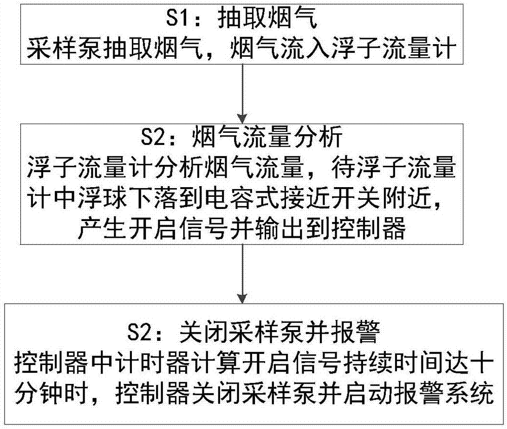 Automatic fume monitoring system with flow alarm control and method of automatic fume monitoring system