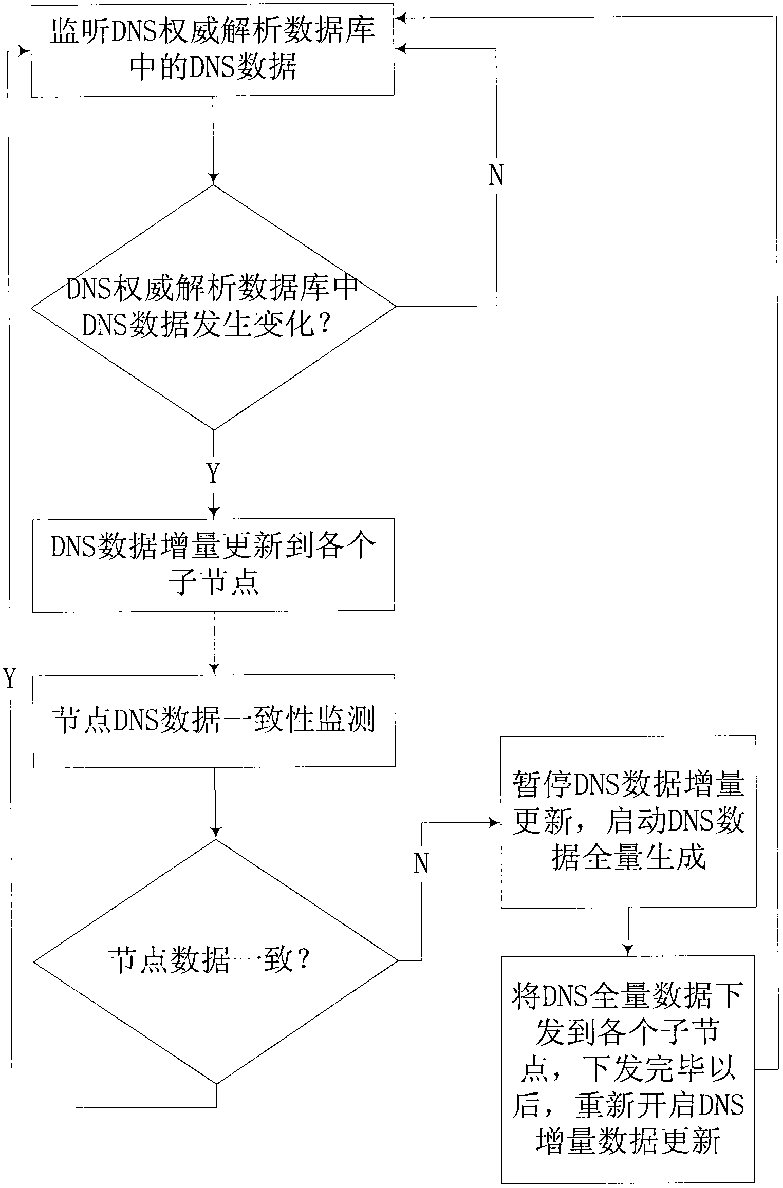 Highly reliable method and method for updating DNS data