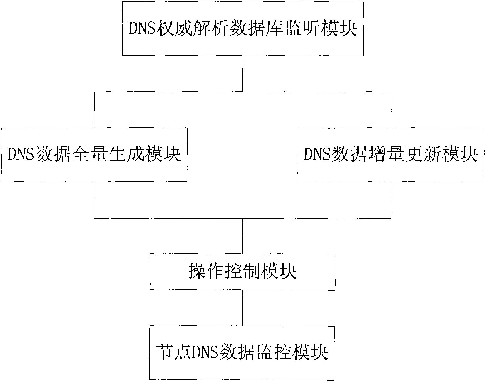 Highly reliable method and method for updating DNS data