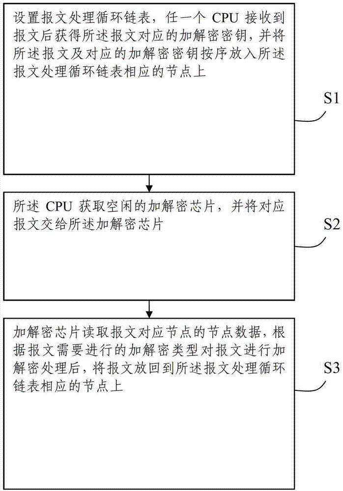 Order-preserving method and system for encrypting and decrypting messages by multiple encryption and decryption chips in parallel