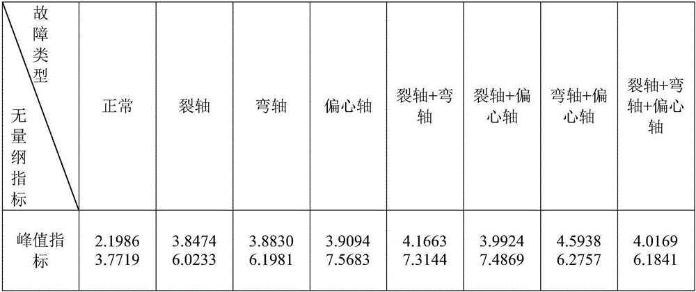 Rotating machine fault diagnosis method based on peak index