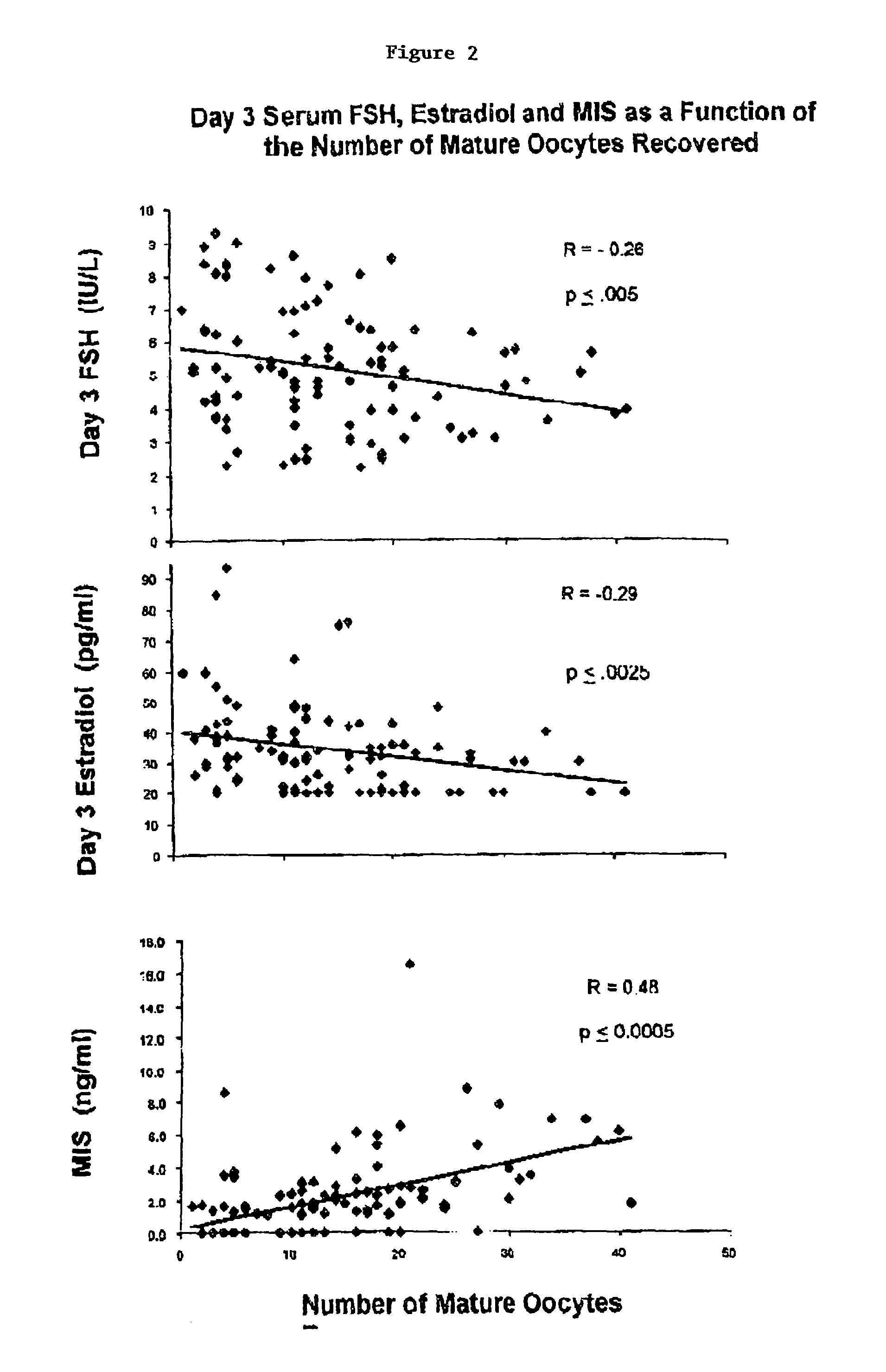 Mullerian inhibiting substance levels and ovarian response