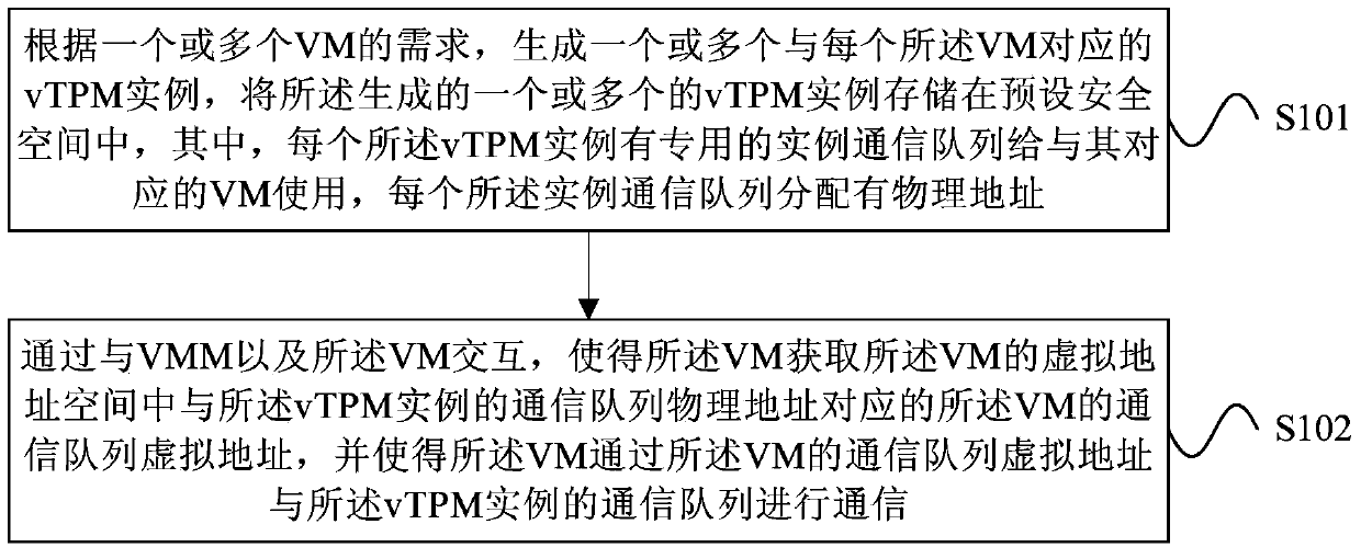 Virtual trusted platform module function implementation method and management equipment