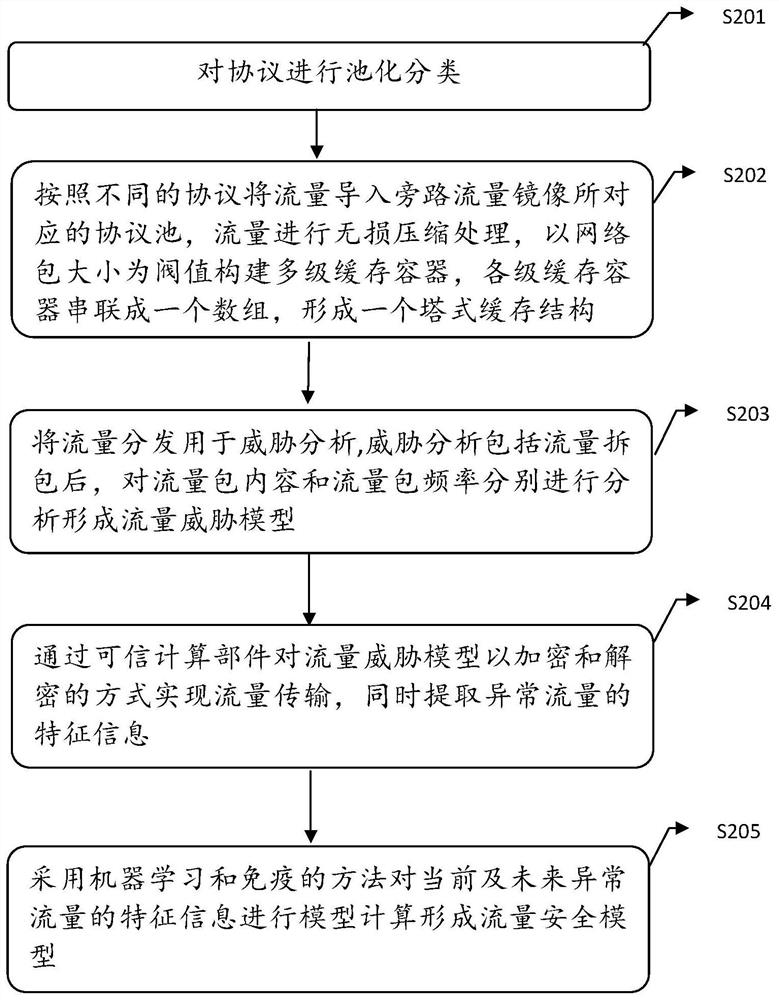 A traffic security analysis modeling method and system