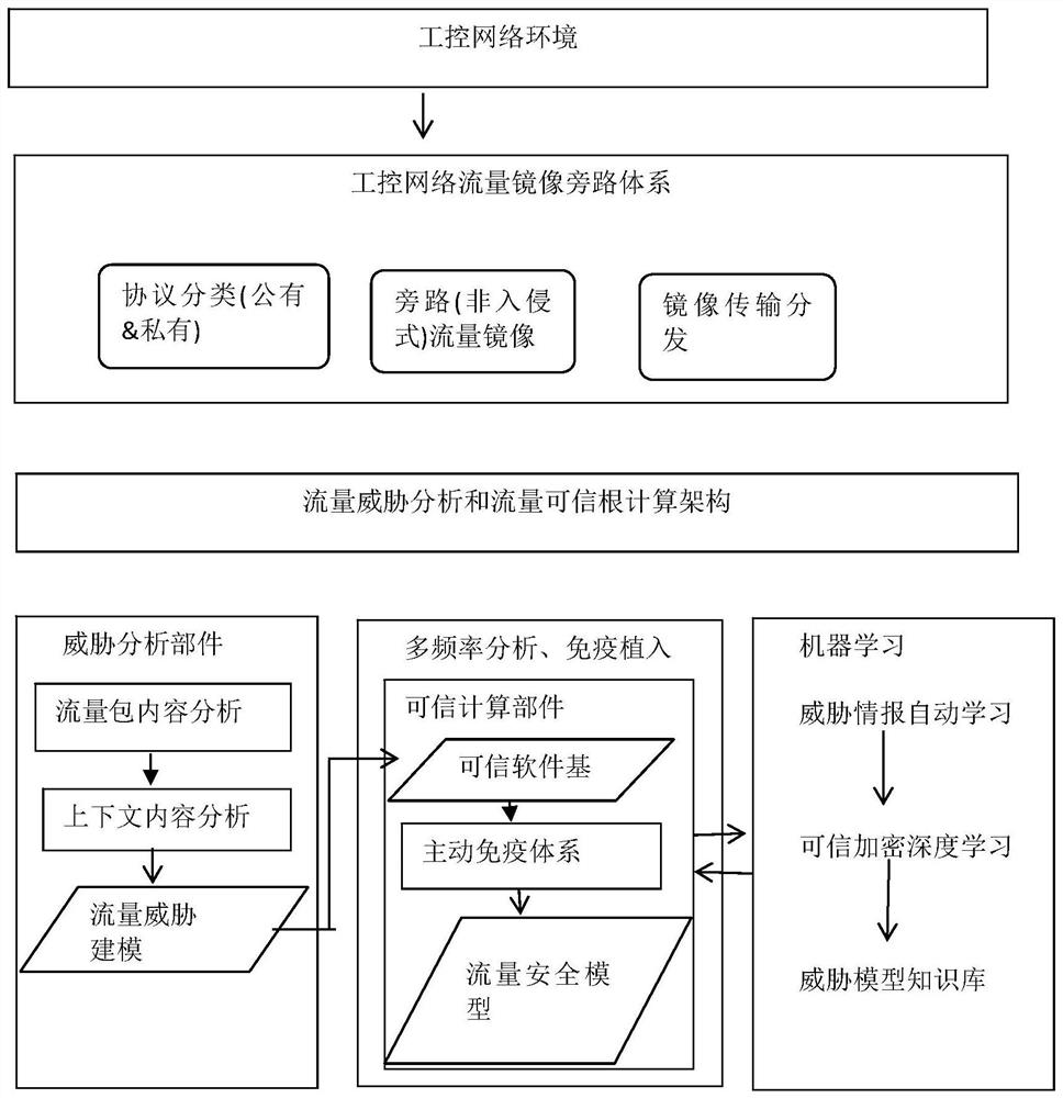 A traffic security analysis modeling method and system