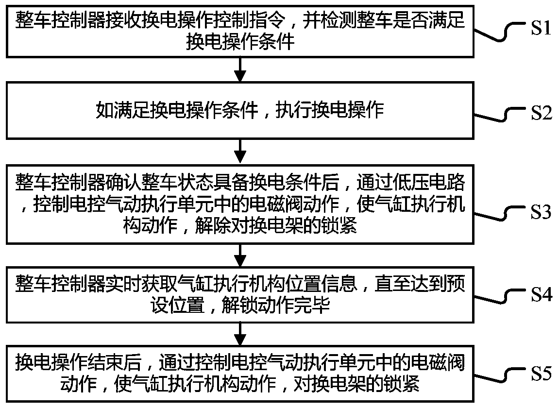 Electric-control pneumatic battery changing system and method for electric truck and load-carrying electric vehicle