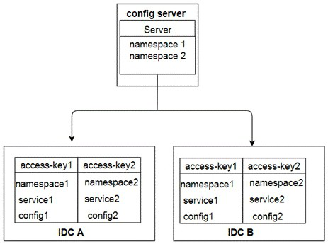 File configuration method and device based on distributed file edge nodes