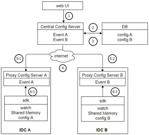 File configuration method and device based on distributed file edge nodes