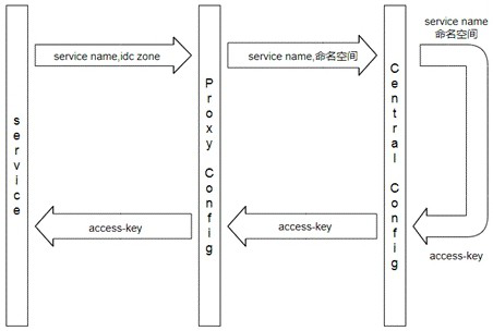 File configuration method and device based on distributed file edge nodes