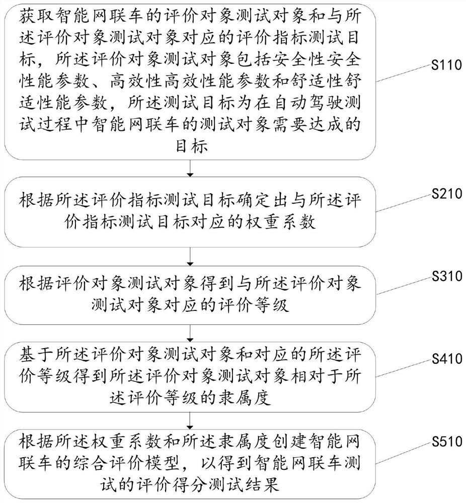 Method and device for numerical evaluation of intelligent network connection vehicle test