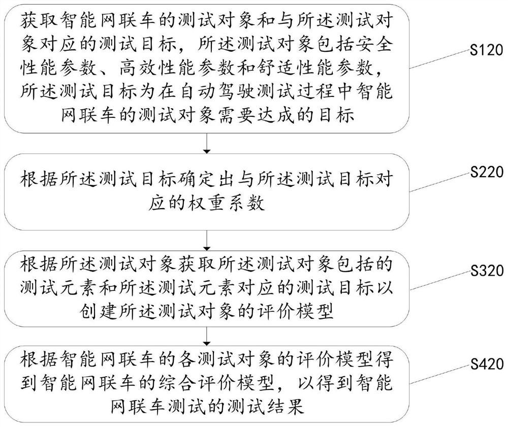 Method and device for numerical evaluation of intelligent network connection vehicle test