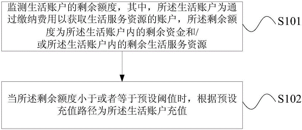 Recharge method and device