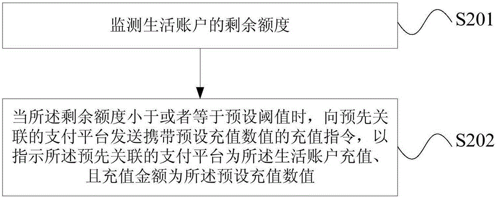 Recharge method and device