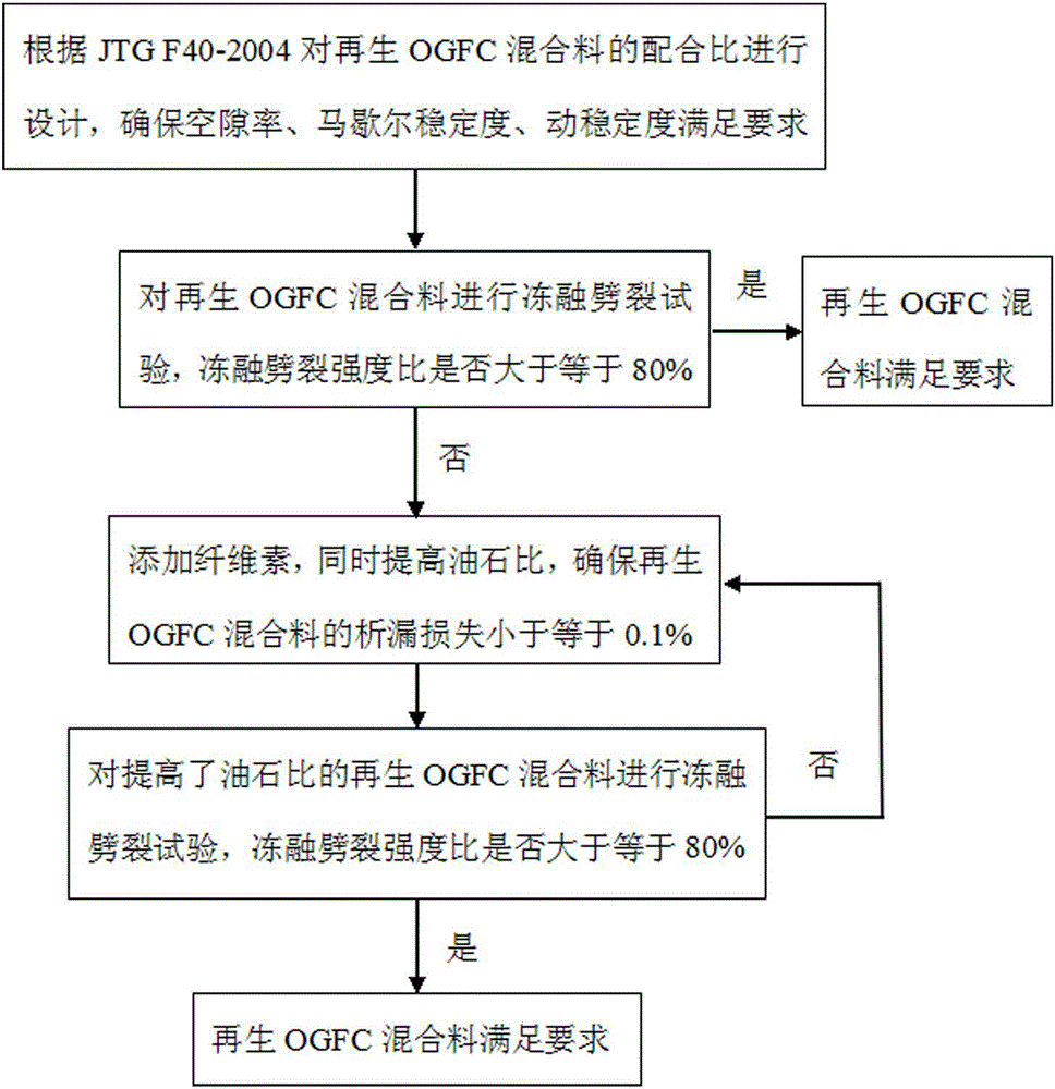 Composition design method for regenerated open graded friction course (OGFC) mixture