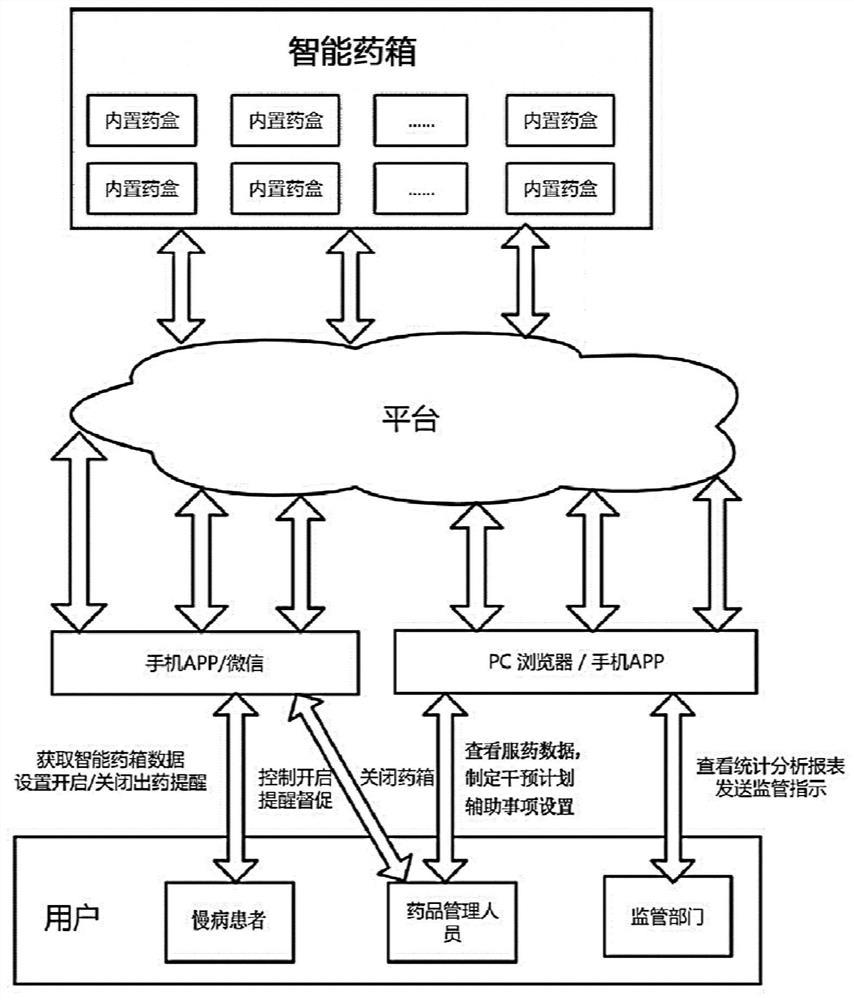 Business model based on intelligent medicine box