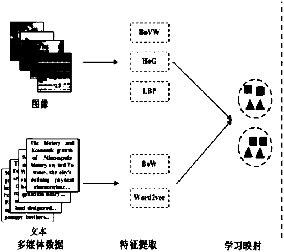 Cross-media training and retrieval method based on depth discrimination sorting learning