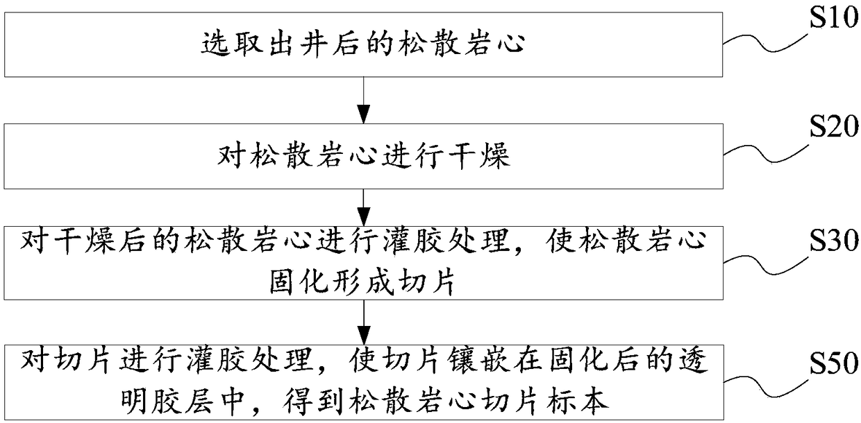 Loose rock core slice specimen and manufacture method thereof