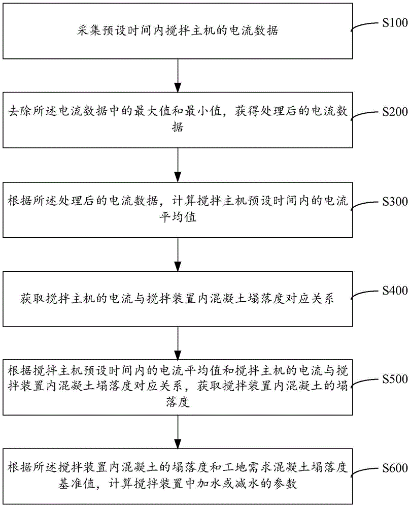 Concrete slump controlling method and system of mixing station