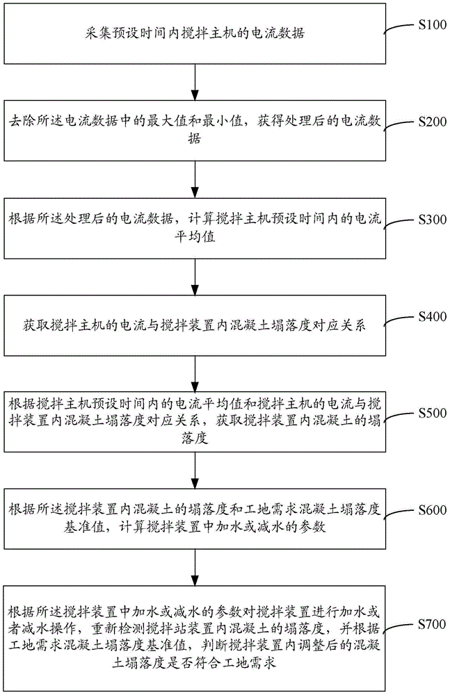 Concrete slump controlling method and system of mixing station