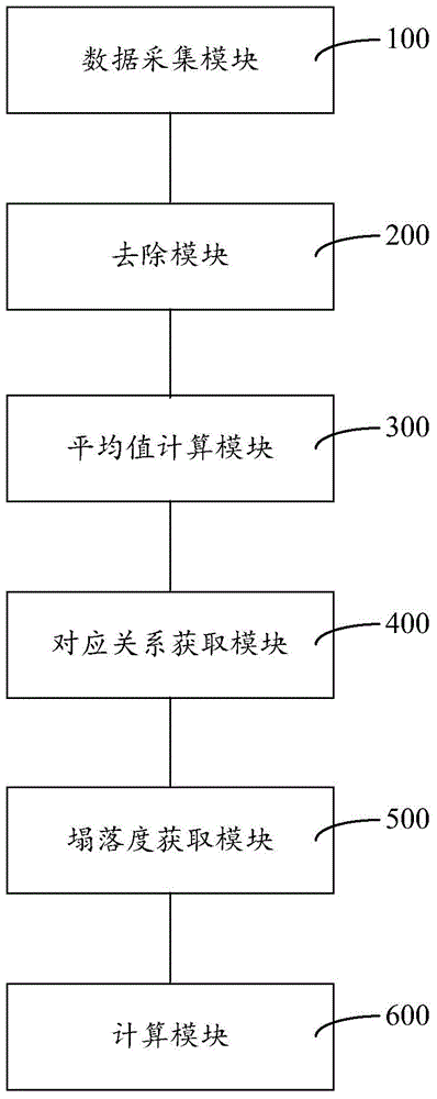 Concrete slump controlling method and system of mixing station