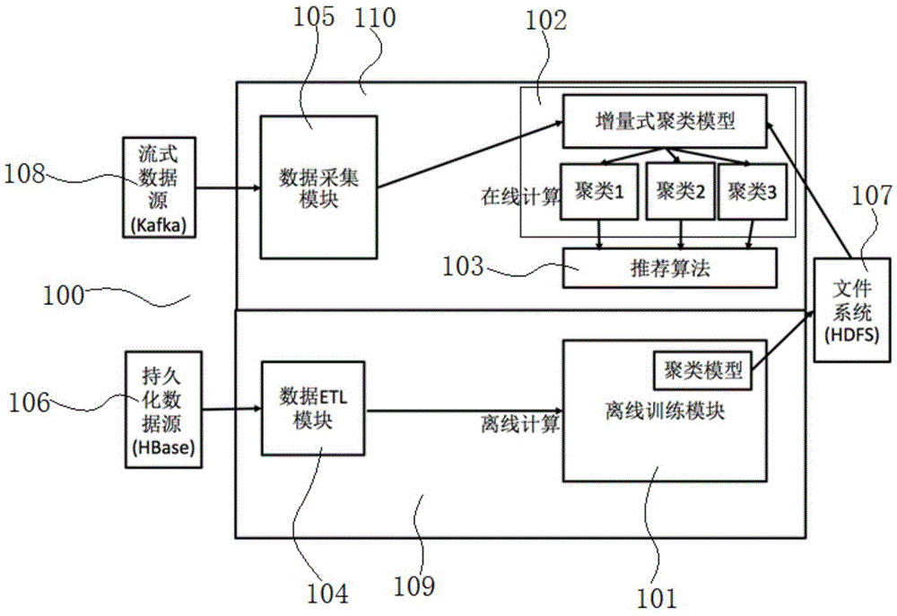 Stream-oriented recommended engine, recommendation system and recommendation method based on clustering