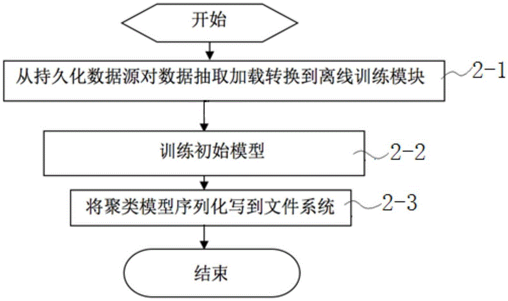 Stream-oriented recommended engine, recommendation system and recommendation method based on clustering