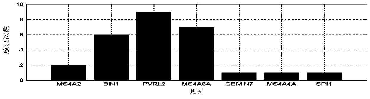 Senile dementia gene and site screening method based on improved Mendelian randomization