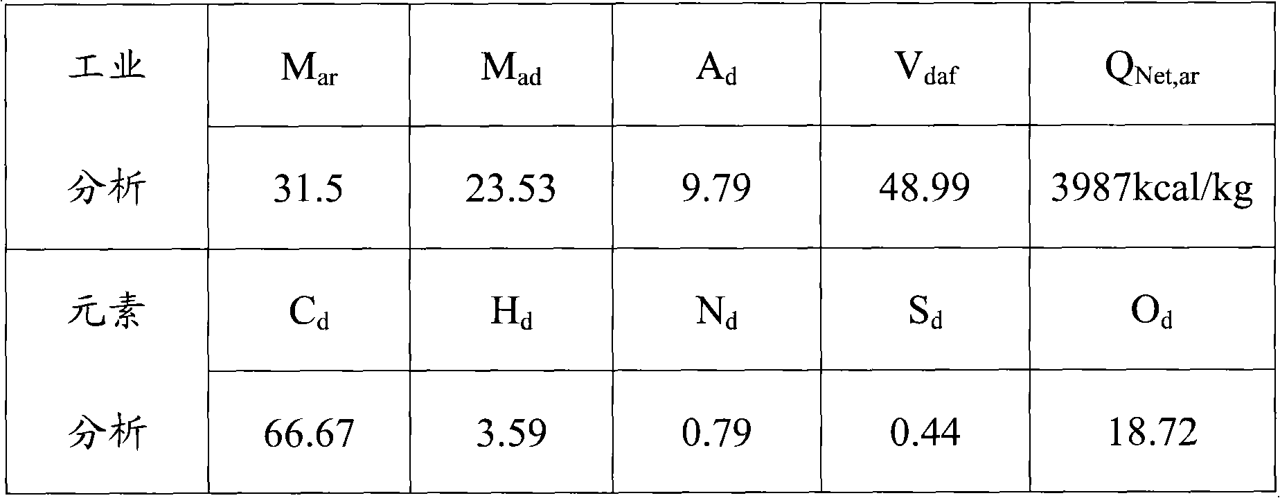 Method for upgrading coal pyrolysis