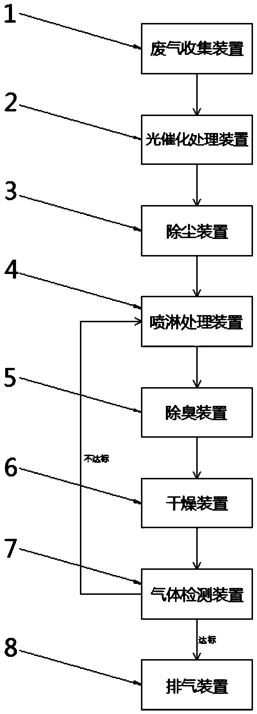 Diversified waste gas treatment system