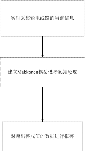 Method and system for monitoring icing condition of overhead power transmission line