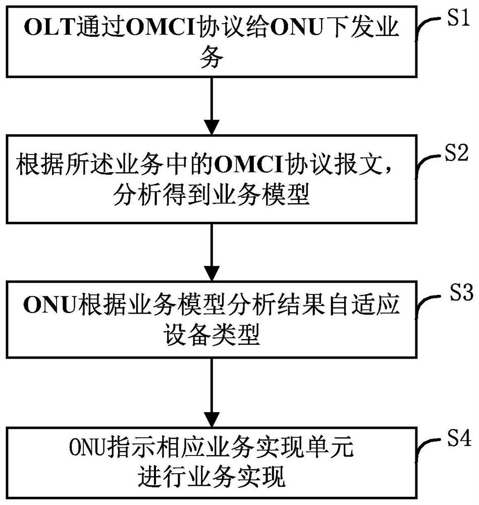 Method and system for adaptive onu device type based on omci business model