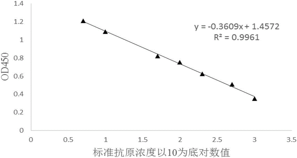 Competitive ELISA qualitative and quantitative detection method of oil adjuvant vaccine