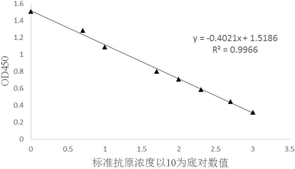 Competitive ELISA qualitative and quantitative detection method of oil adjuvant vaccine