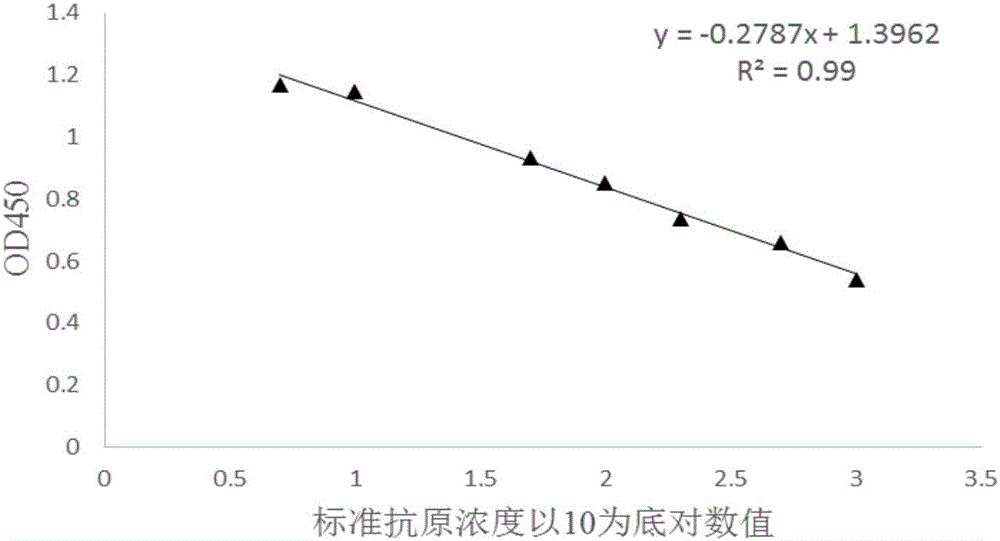 Competitive ELISA qualitative and quantitative detection method of oil adjuvant vaccine