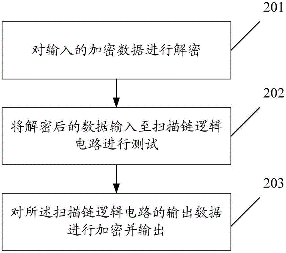 Scan chain test device and realizing method