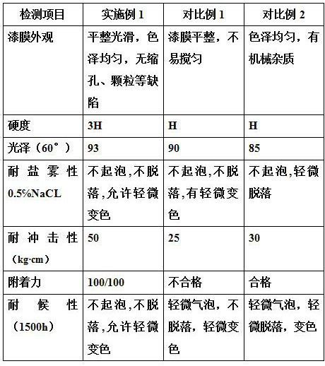 High-gloss automotive metal wheel paint with one-time coating and film formation and preparation method thereof